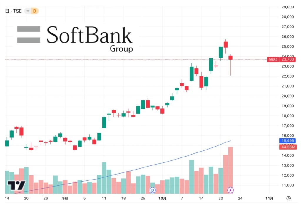 ソフトバンクグループのチャート