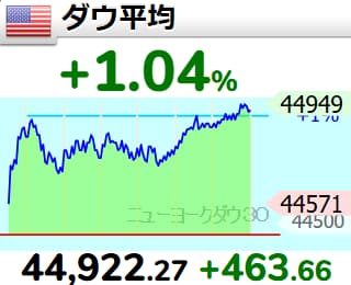 ダウ平均のチャート
