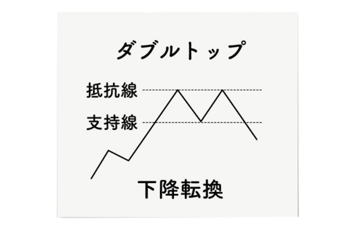 ダブルトップのチャート