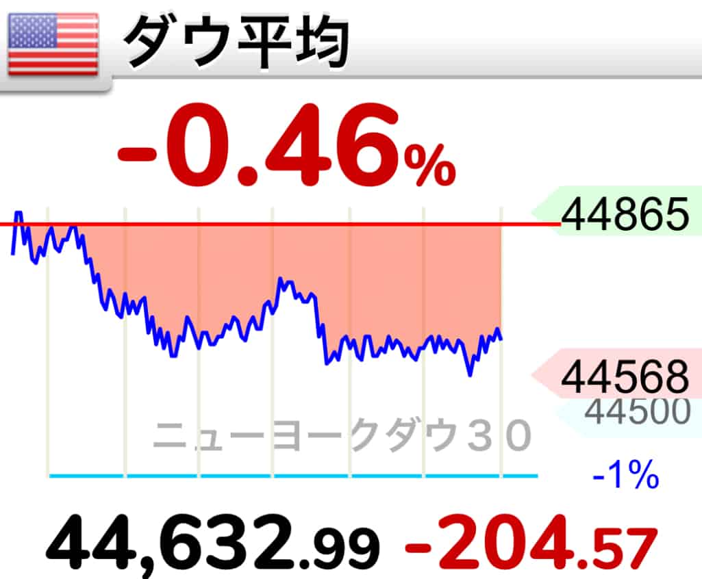 NYダウ平均のチャート
