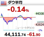 ニューヨークダウ平均のチャート