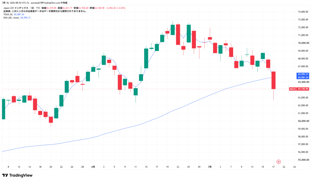 日経平均株価日足チャート
