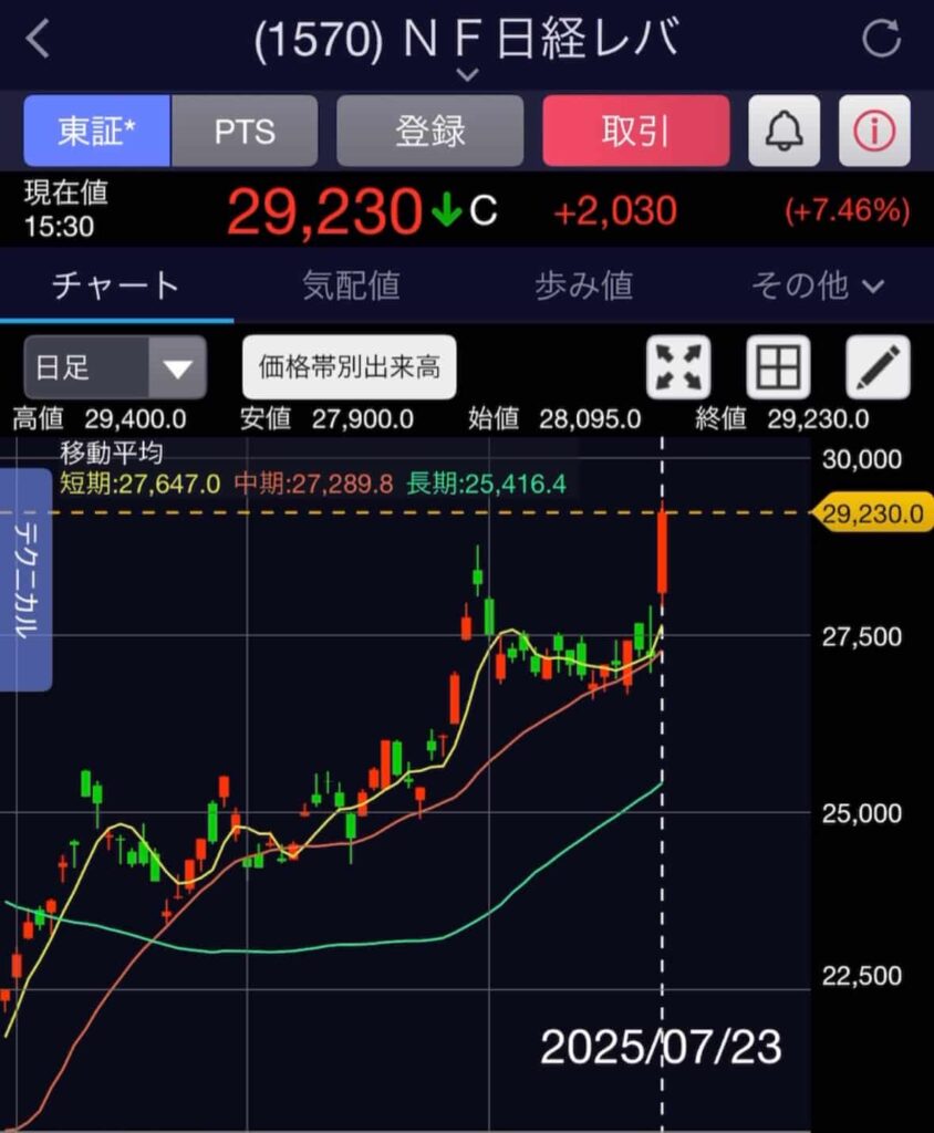 日経平均のチャート