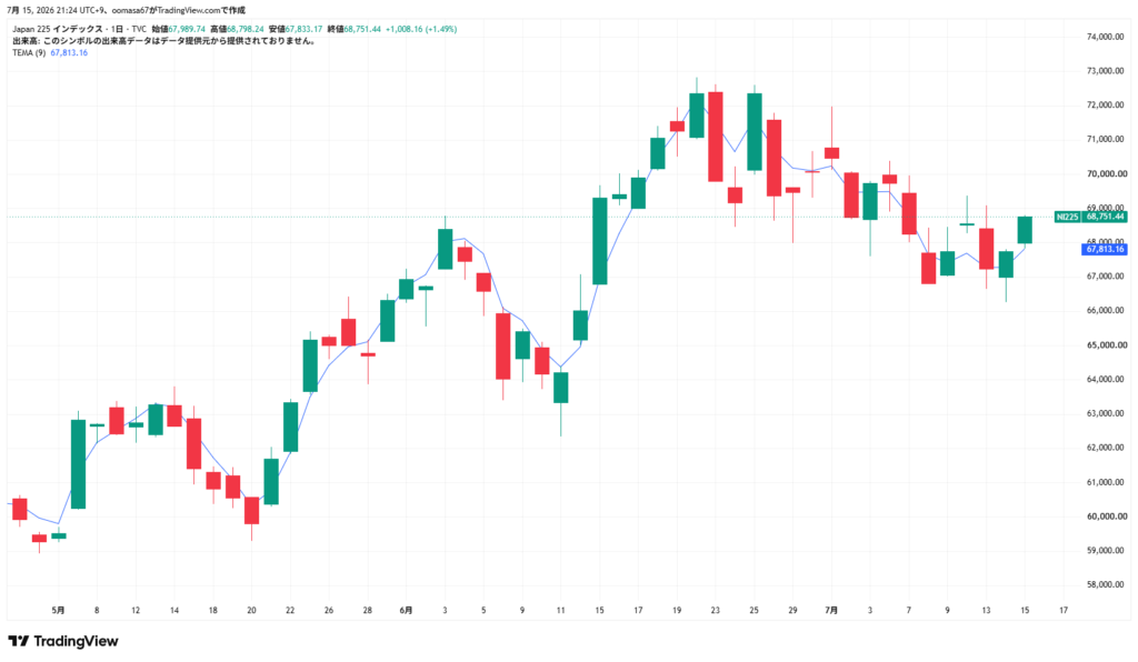 日経平均株価の日足チャート