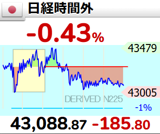 時間外日経平均のチャート