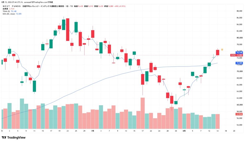 1570日経レバの日足チャート
