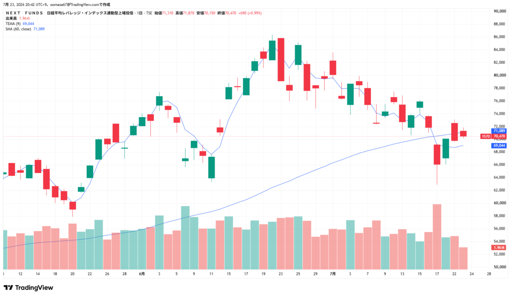1570日経レバの日足チャート