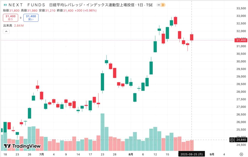 日経レバのチャート