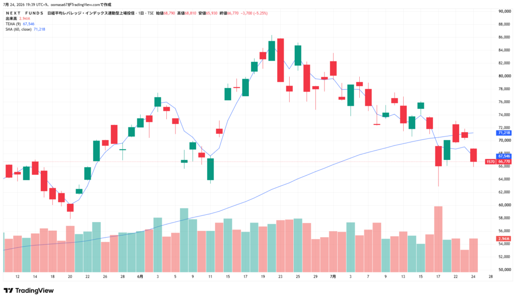 日経レバ