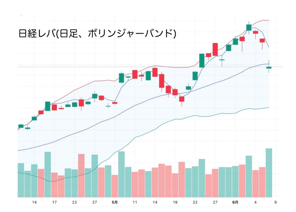日経レバレッジの日足ボリンジャーバンド
