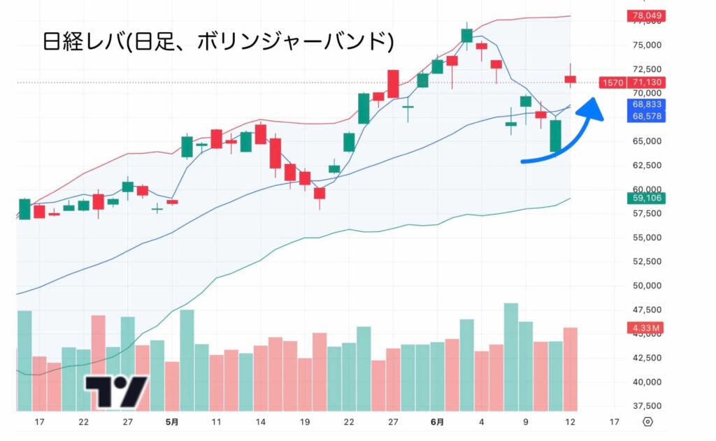 日経レバの日足ボリンジャーバンド