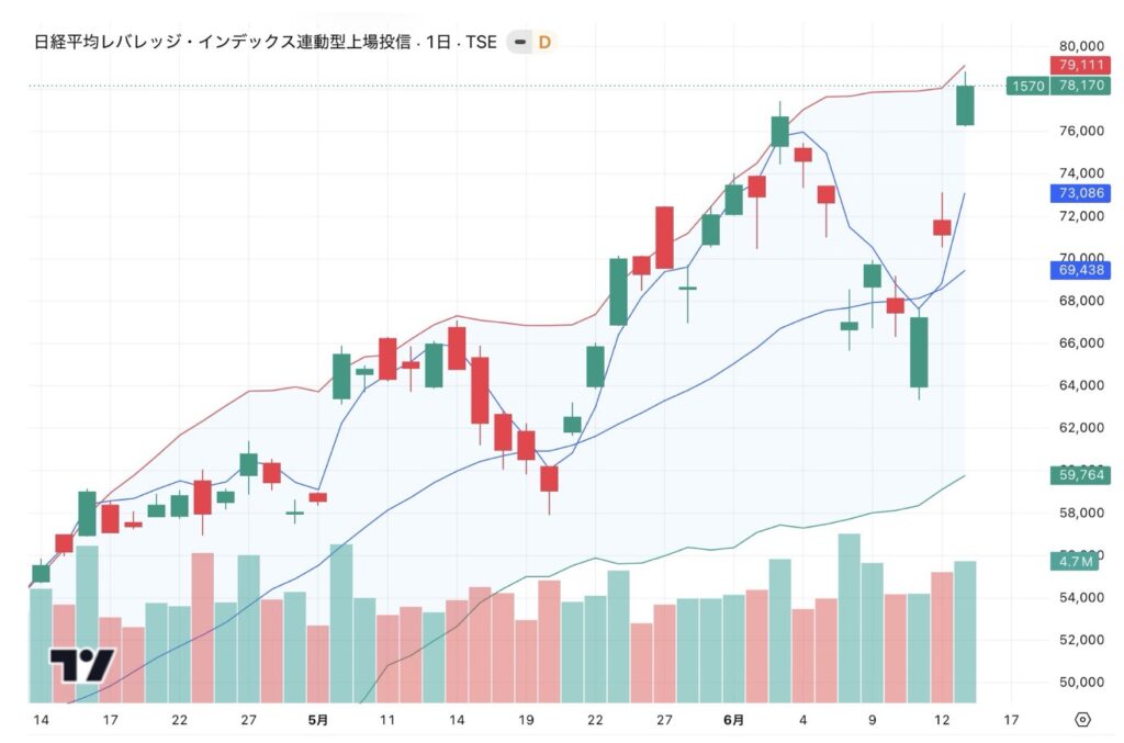 1570日経レバの日足ボリンジャーバンドチャート