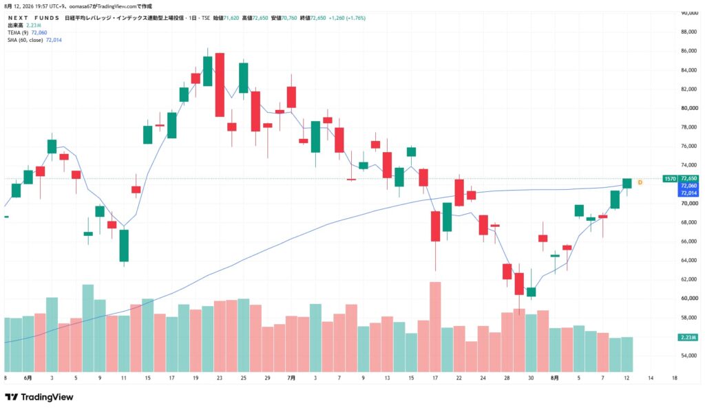 1570日経レバの日足チャート