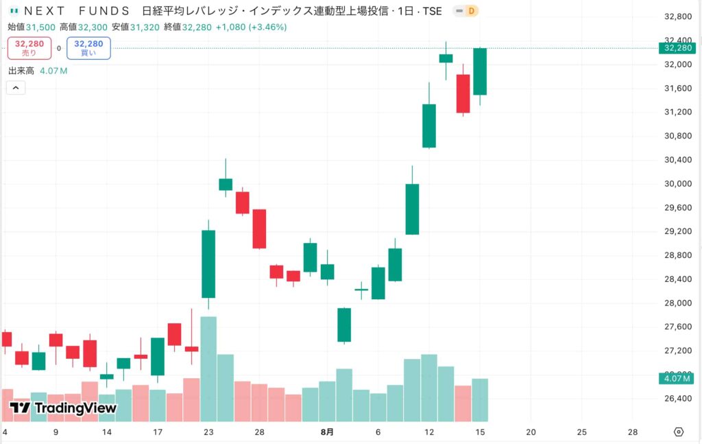 日経レバのチャート