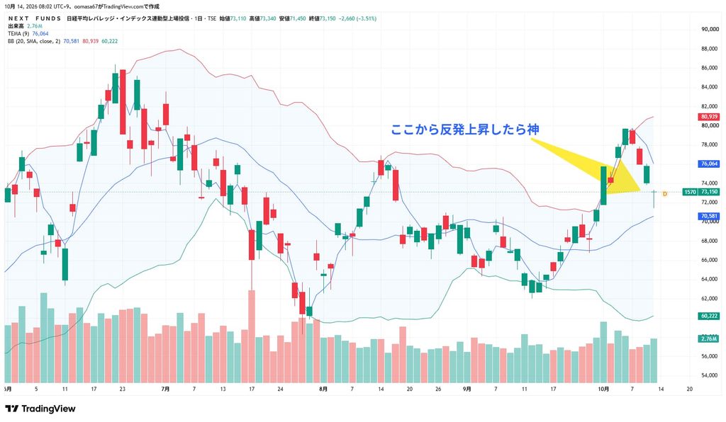 1570日経レバの日足ボリンジャーバンドのチャート