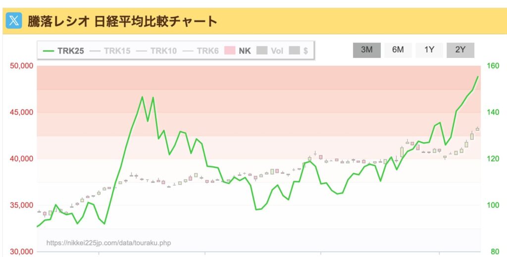 騰落レシオのチャート