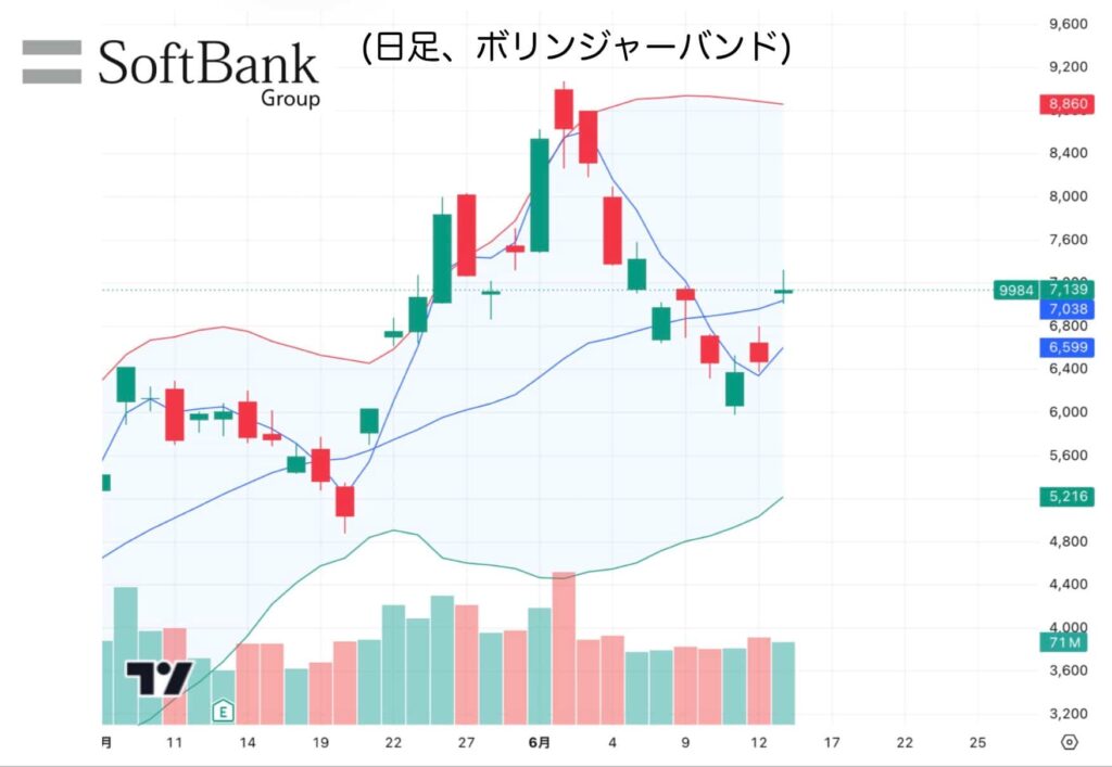 ソフトバンクグループの日足ボリンジャーバンドチャート