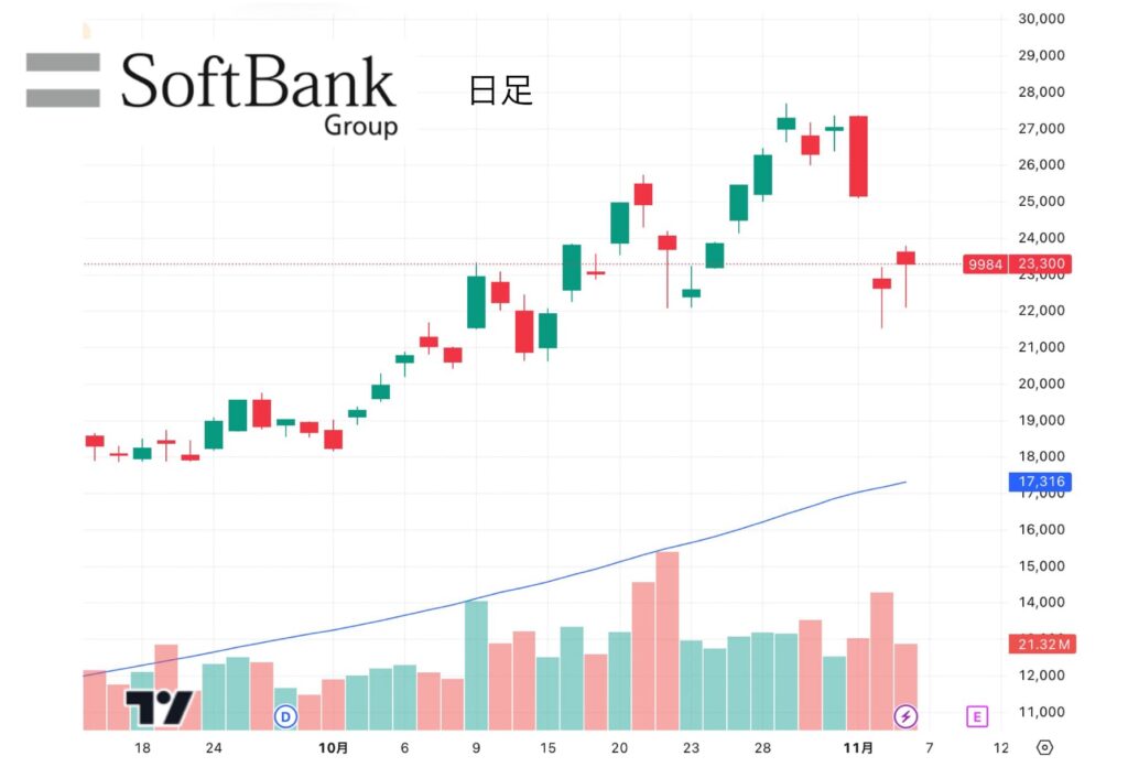 ソフトバンクグループの株価チャート