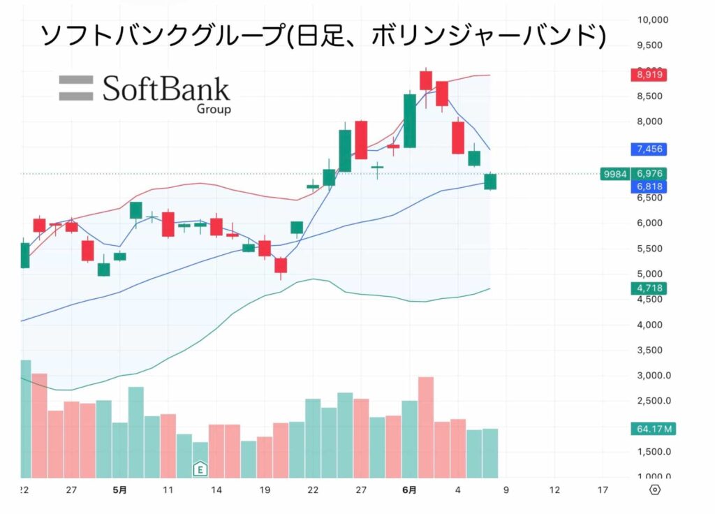 ソフトバンクグループの日足ボリンジャーバンド