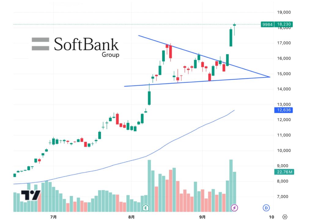ソフトバンクグループの株価チャート