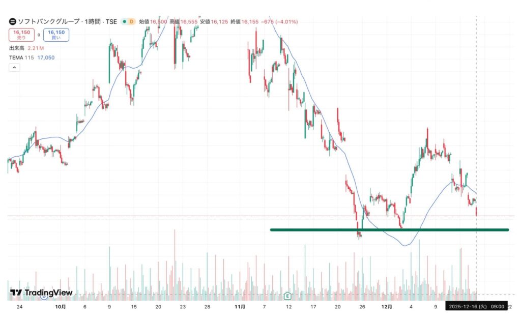 ソフトバンクグループのチャート