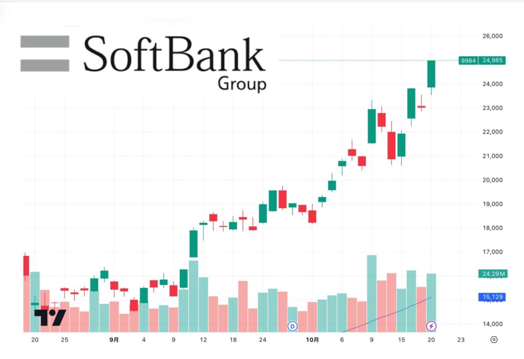 ソフトバンクグループの株価チャート