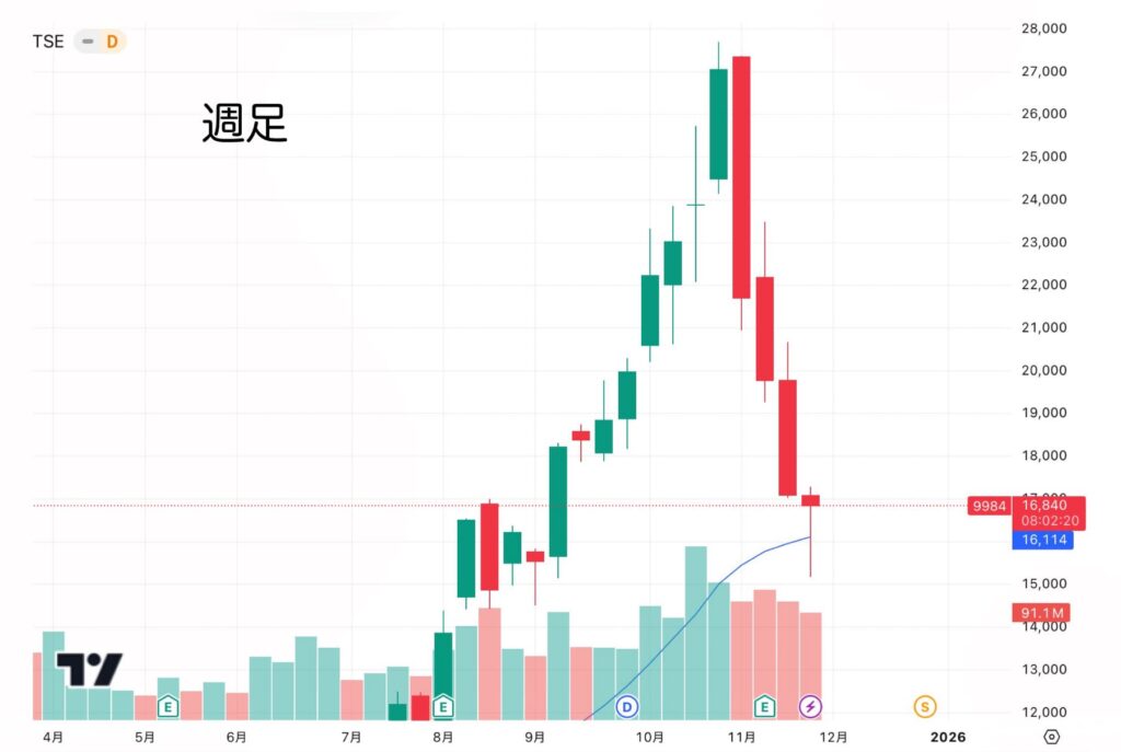 ソフトバンクグループの週足チャート