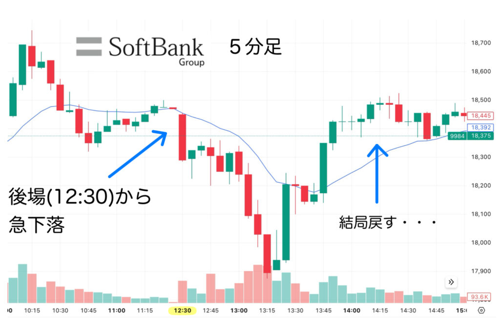 ソフトバンクグループ5分足チャート