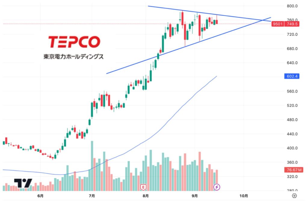 東京電力の株価チャート
