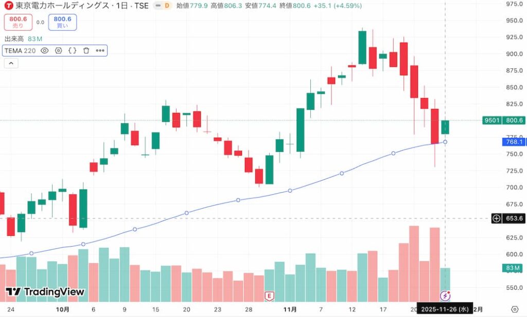 東京電力HDの株式チャート
