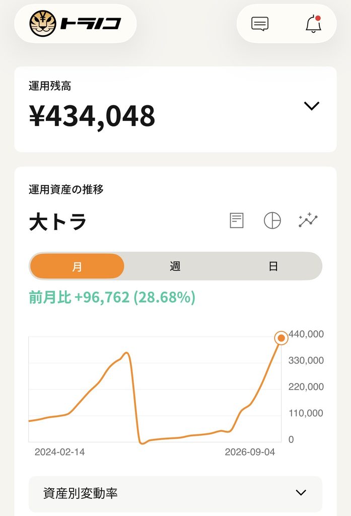 トラノコの投資結果