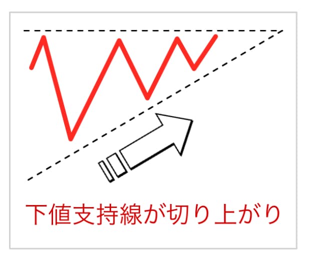 三角持ち合いの下値支持線が切り上がるパターン
