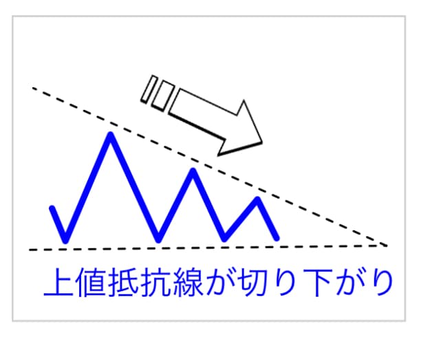 三角持ち合いの上値抵抗線が切り下がるパターン