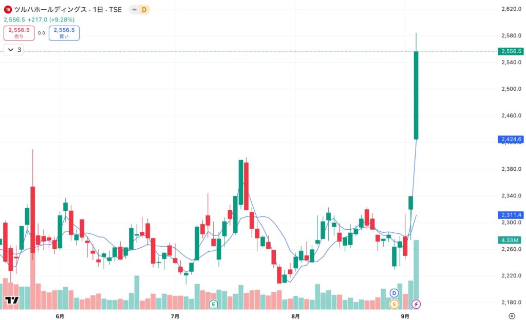 ツルハHDの株価チャート