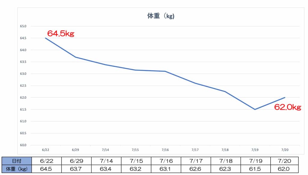 1週間の体重変化の表とグラフ