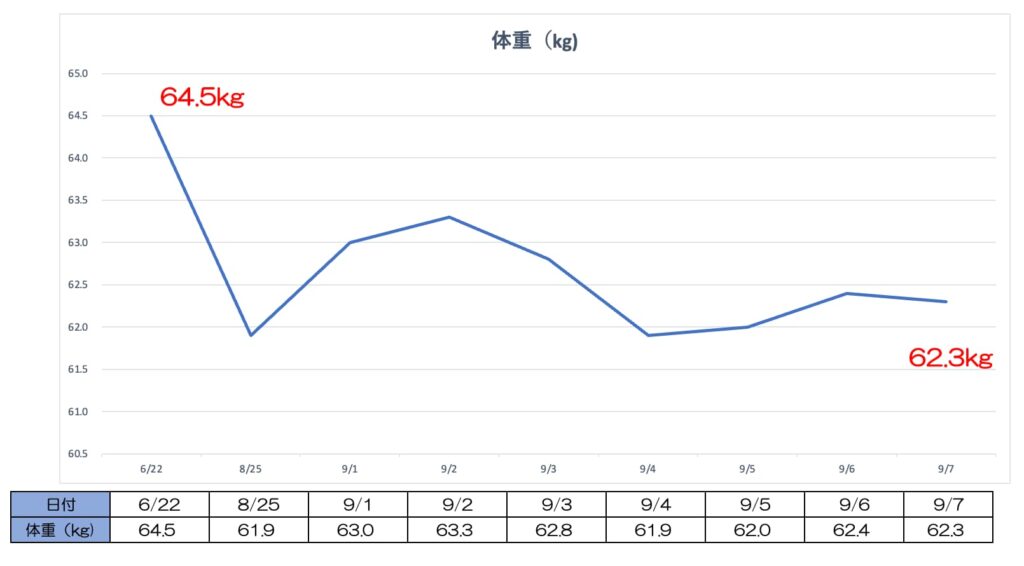 体重推移1週目