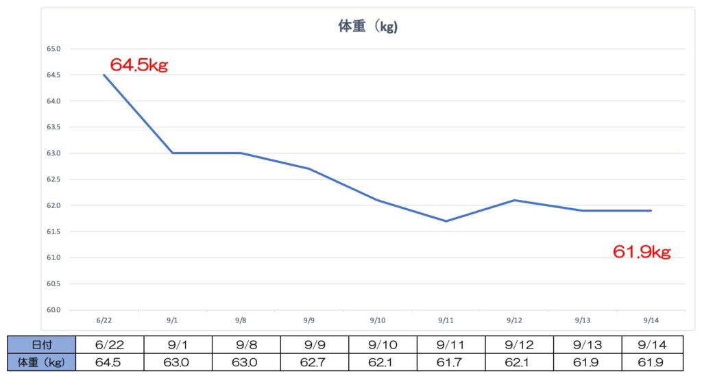 体重推移2週目