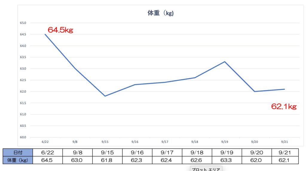 体重推移3週目