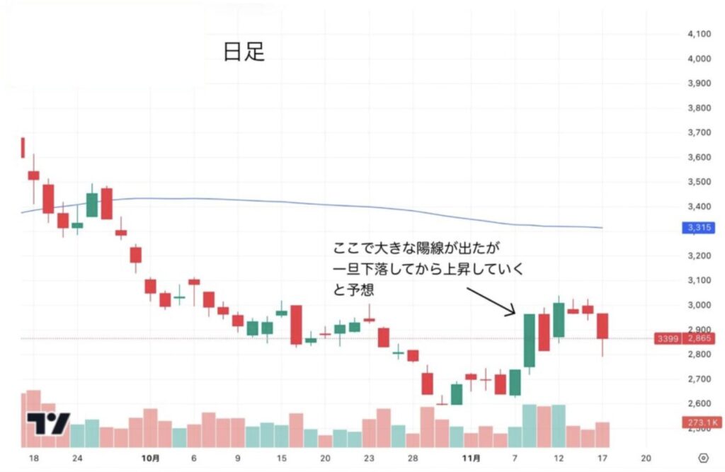 山岡家の日足チャート