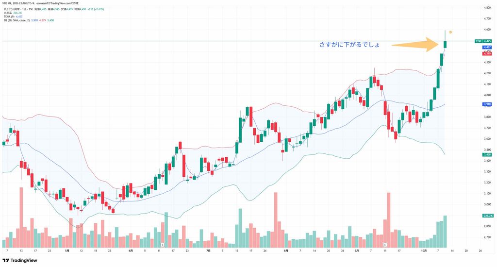 山岡家の日足ボリンジャーバンドの画像