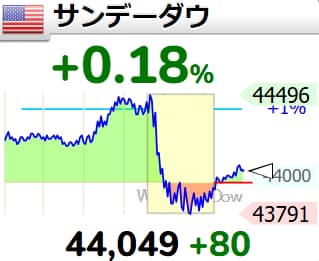 サンデーダウのチャート